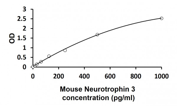 Mouse Neurotrophin 3 ELISA Kit
