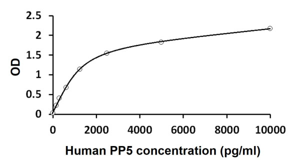 Human PP5 ELISA Kit