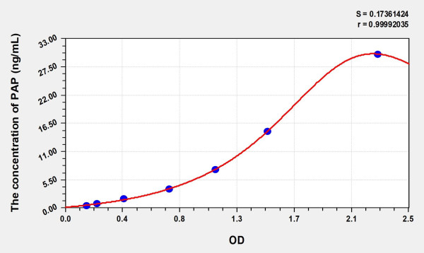 Human PAP (Plasmin-Antiplasmin Complex) ELISA Kit