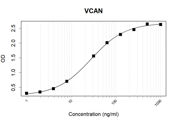 Anti-Human Versican Core Protein Antibody Pair