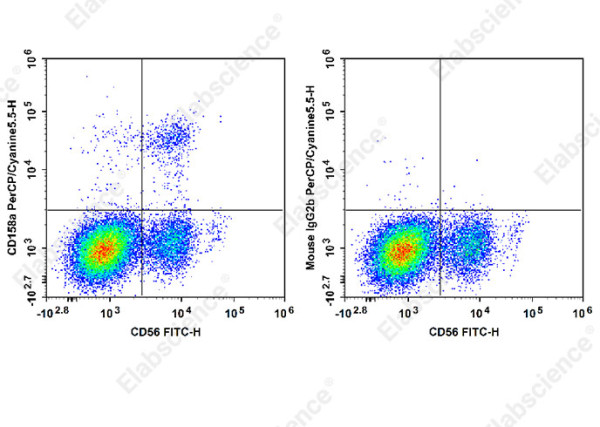 Anti-CD158/KIR2DL1, clone HP-MA4, PerCP/Cyanine 5.5 conjugated