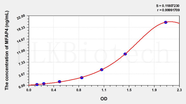 Human MFAP4 (Microfibrillar Associated Protein 4) ELISA Kit