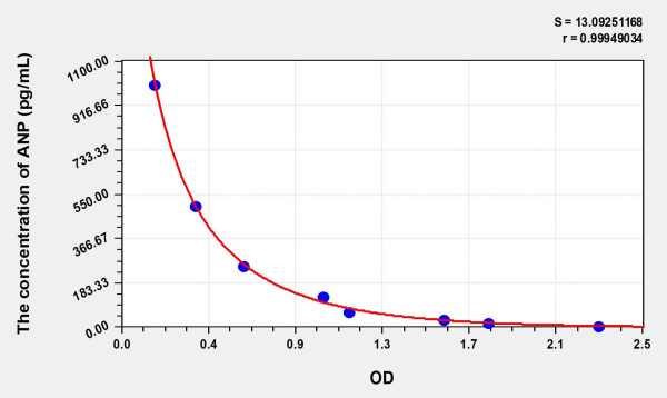 Rabbit ANP (Atrial Natriuretic Peptide) ELISA Kit