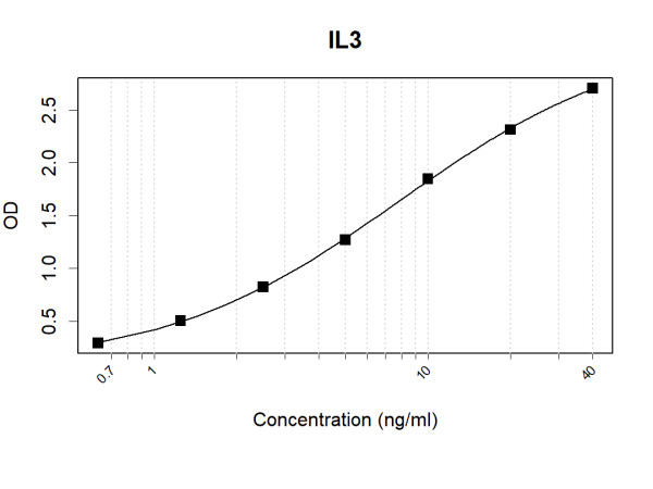 Anti-Human IL3 Antibody Pair