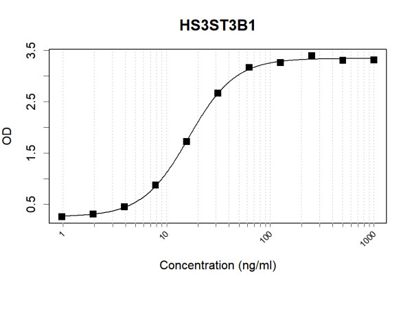 Anti-Human HS3ST3B1 Antibody Pair