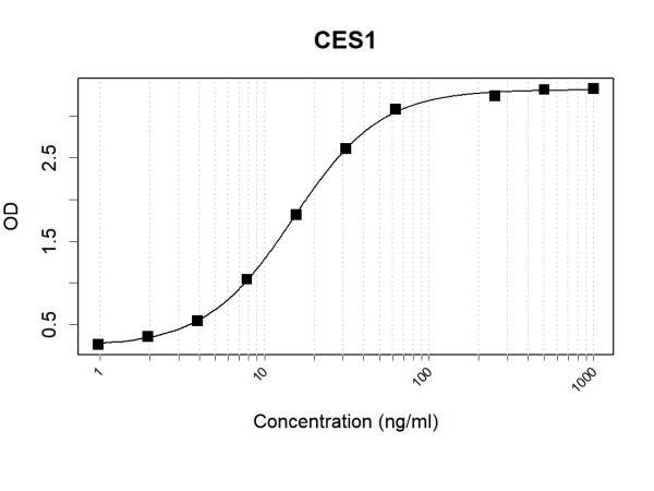 Anti-Human Liver Carboxylesterase 1 Antibody Pair
