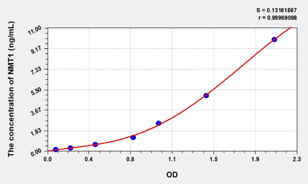 Human NMT1 (Glycylpeptide N-tetradecanoyltransferase 1) ELISA Kit