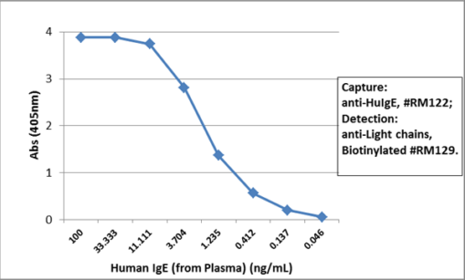 Anti-IgE (human), Rabbit Monoclonal (RM122)