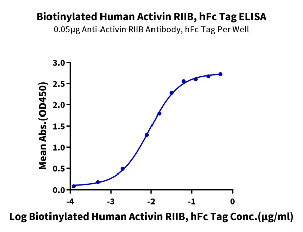 Biotinylated Human Activin RIIB/ACVR2B Protein