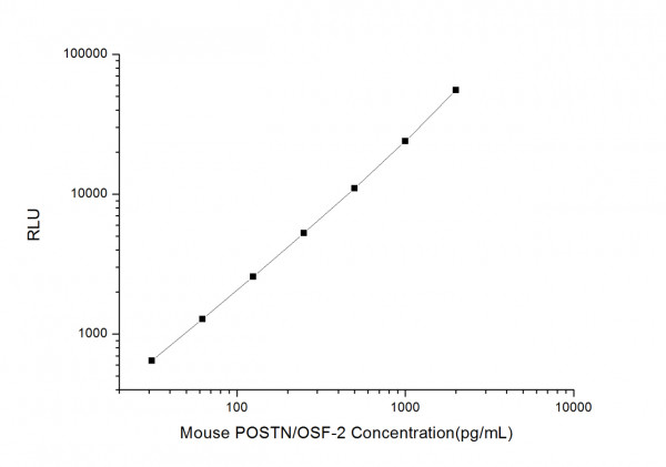 Mouse POSTN/OSF-2 (Periostin) CLIA Kit