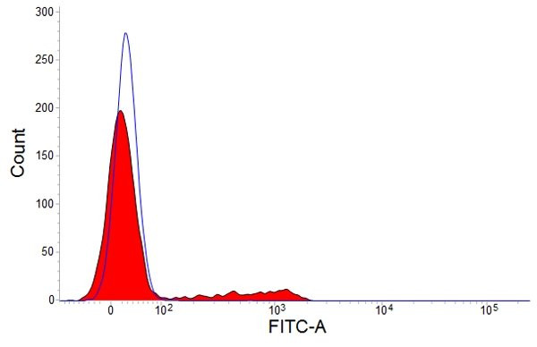 Anti-CD8b (FITC), clone PPT23