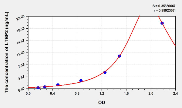 Mouse LTBP2 (Latent Transforming Growth Factor Beta Binding Protein 2) Microsample ELISA Kit