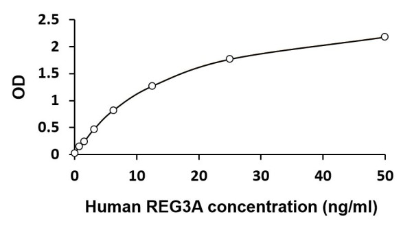 Human REG3A ELISA Kit