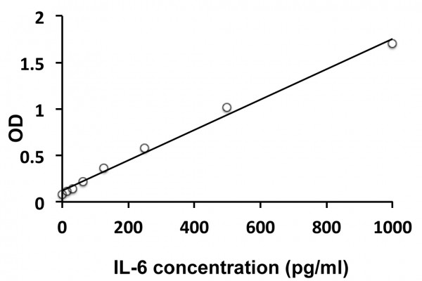 Mouse IL6 ELISA Kit