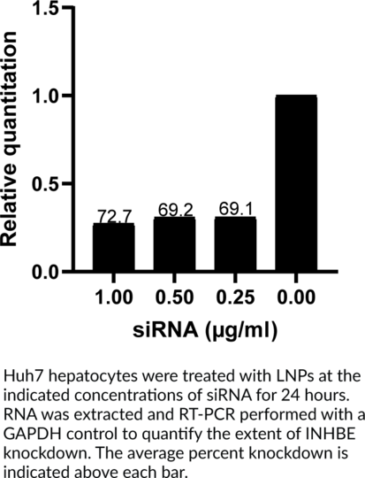 LipidLaunch(TM) SM-102 LNP (siRNA hINHBE)