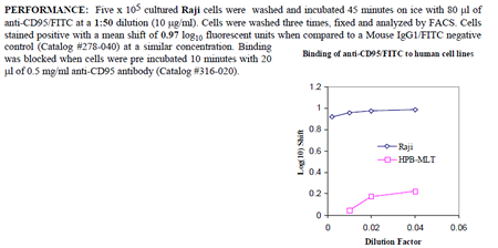 Anti-CD95 (human), clone ANC95.1, FITC conjugated