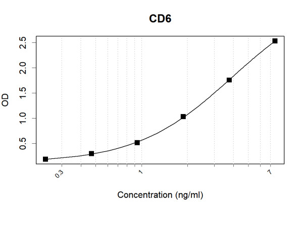 Anti-Human CD6 Antibody Pair
