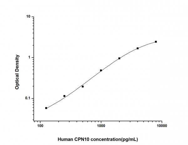 Human CPN10 (Chaperonin 10) ELISA Kit