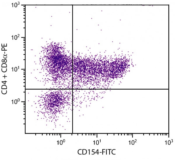 Anti-CD154, clone MR-1 (FITC)