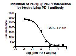 Anti-PD-1 (neutralizing)