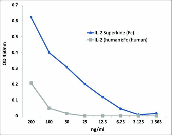 Interleukin-2 (IL-2) Superkine (Fc) [IL-2 (human):Fc (human) (rec.)] Multiack (3x10µg)