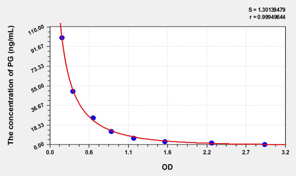 Simian PG (Progesterone) ELISA Kit