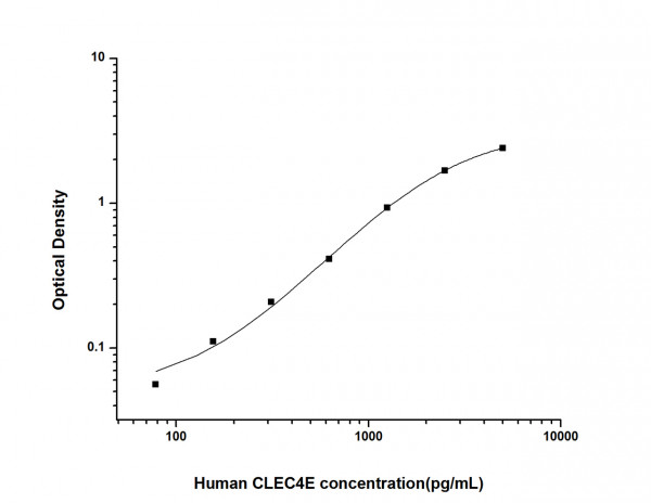 Human CLEC4E (C-Type Lectin Domain Family 4 Member E) ELISA Kit