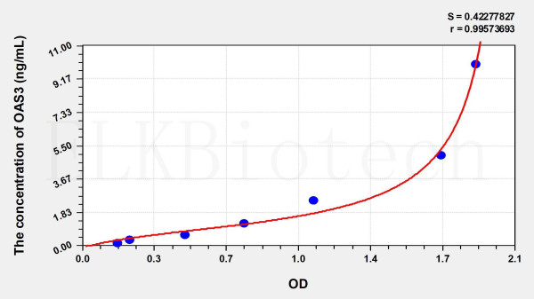 Human OAS3 (2',5'-Oligoadenylate Synthetase 3) ELISA Kit