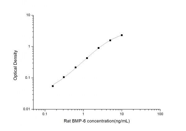 Rat BMP-6 (Bone Morphogenetic Protein 6) ELISA Kit