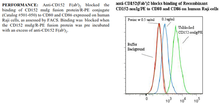 Anti-CD152 (human), clone ANC152.2/8H5 (F(ab')2)