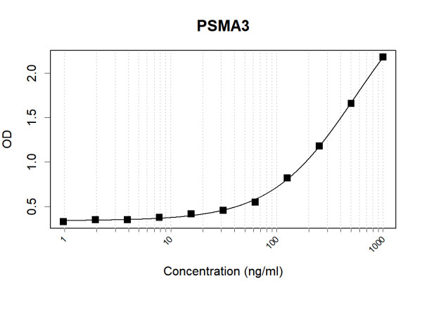 Anti-Human PSMA3 Antibody Pair