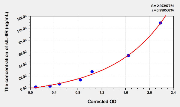 Human sIL-6R (SolubleInterleukin 6 Receptor) Microsample ELISA Kit