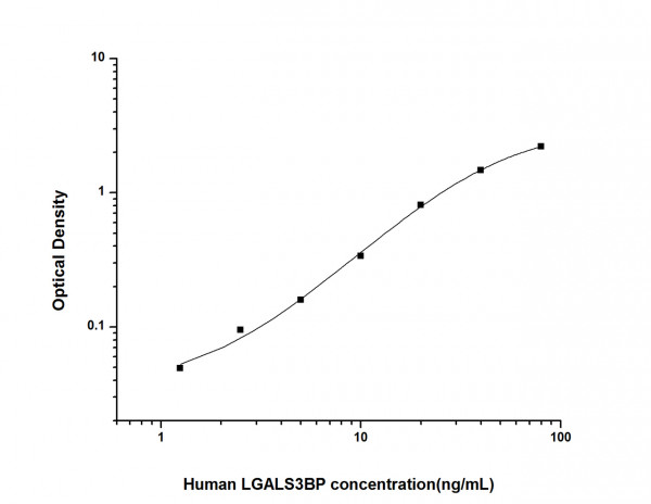 Human LGALS3BP (Lectin Galactoside Binding, Soluble 3 Binding Protein) ELISA Kit