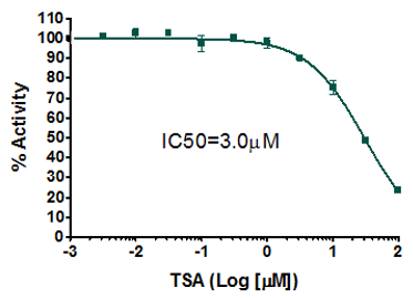 HDAC7 Fluorogenic Assay Kit