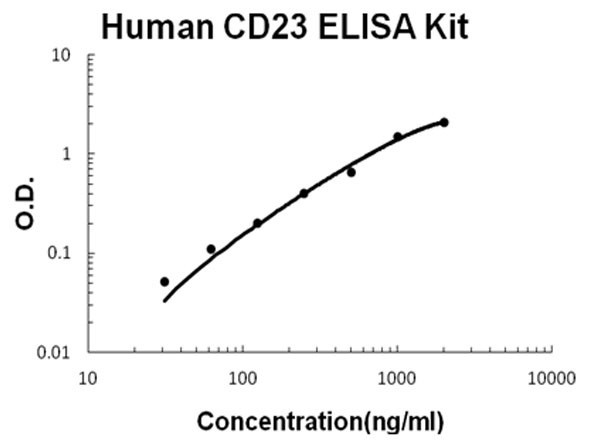 Human CD23 - FCER2 ELISA Kit