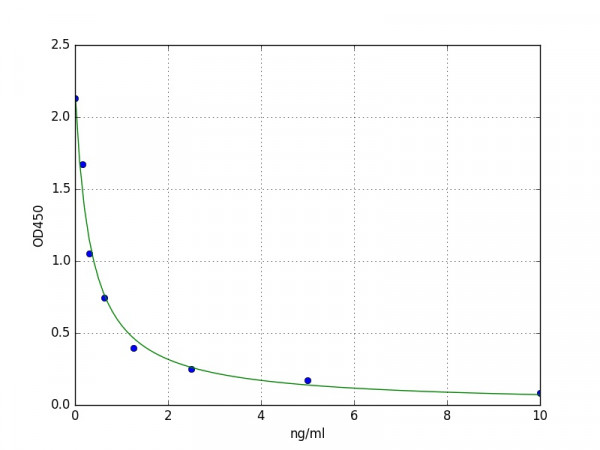 Human Secretin ELISA Kit