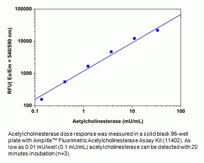 Amplite(TM) Fluorimetric Acetylcholinesterase Assay Kit *Red Fluorescence*