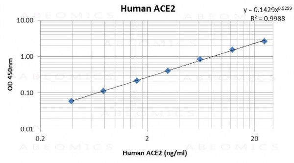 Human ACE2 (Angiotensin-converting enzyme 2) Pre-Coated ELISA Kit