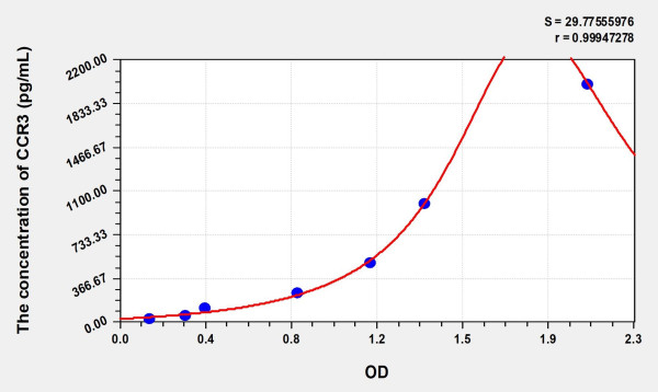 Human CCR3 (Chemokine C-C-Motif Receptor 3) Microsample ELISA Kit