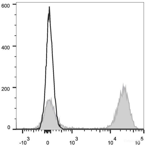 Anti-Mouse CD41 (PE Conjugated)[MWReg30], clone MWReg30