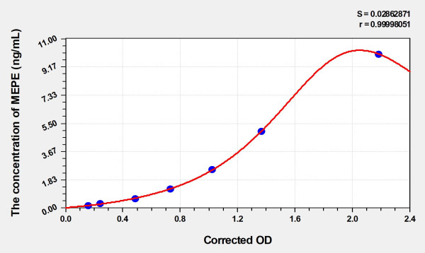 Human MEPE (Matrix Extracellular Phosphoglycoprotein) Microsample ELISA Kit