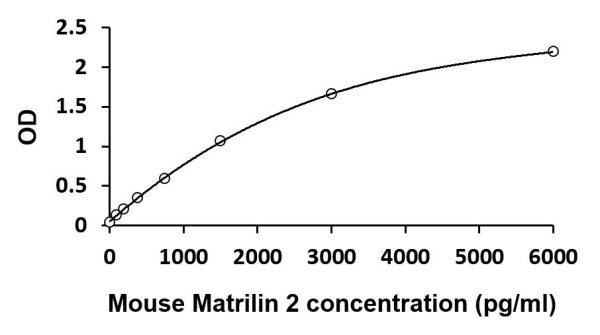 Mouse MATN2 / Matrilin 2 ELISA Kit