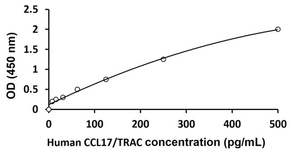 Human CCL17 / TARC ELISA Kit