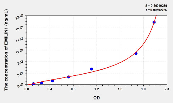 Rat EMILIN1 (Elastin Microfibril Interface Located Protein 1) Microsample ELISA Kit