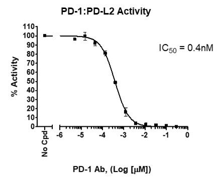 PD-1:PD-L2 Homogeneous Assay Kit