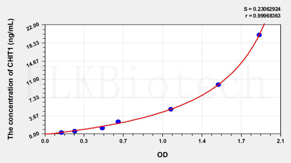 Human CHIT1 (Chitinase 1) ELISA Kit