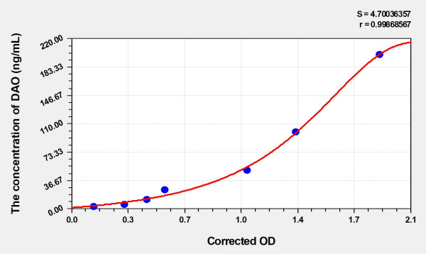 Mouse DAO (Diamine Oxidase) Microsample ELISA Kit