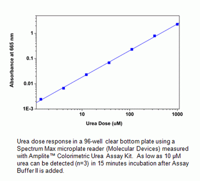 Amplite(TM) Colorimetric Urea Quantitation Kit *Blue Color*