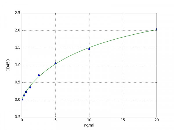 Human PPARgC1A / Peroxisome proliferator-activated receptor gamma coactivator 1-alpha ELISA Kit