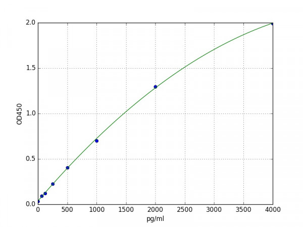 Human Daxx ELISA Kit